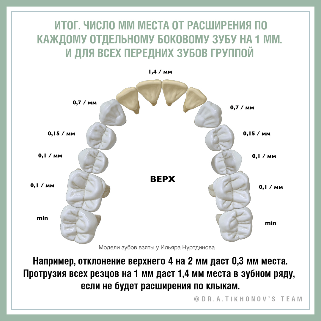 Число мм места от расширения по каждому отдельному боковому зубу на 1 мм