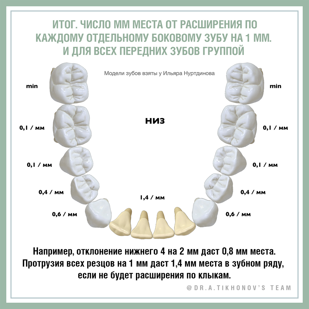 Итог. Число мм места от расширения по каждому отдельному боковому зубу на 1 мм