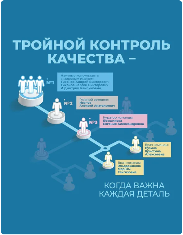 4 уровня контроля лечения в клиниках «Полный порядок»
