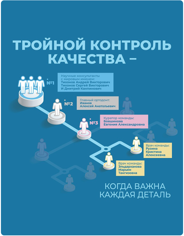4 уровня контроля лечения в клиниках «Полный порядок»